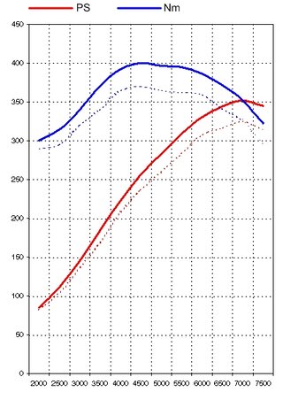 FVD Level 2 Tuning Kit - 997.1 - 3.6 L - 352 HP / 289 TQ - Street