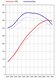 FVD Level 2 Tuning Kit - 997.1 - 3.6 L - 352 HP / 289 TQ - Street