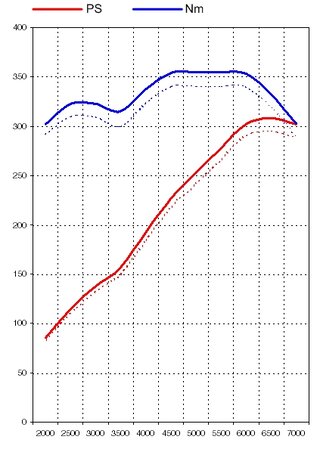 Leistungs-Kit 987 BoxsterS 07-  3.4L  Level1  308PS / 355Nm