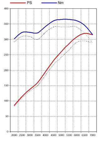 FVD Tuning Kit 987.1 Boxster S - 3.4 L - Level 2 - 320 HP / 269 TQ - Sport