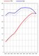 FVD Tuning Kit 987.1 Boxster S - 3.4 L - Level 2 - 320 HP / 269 TQ - Sport
