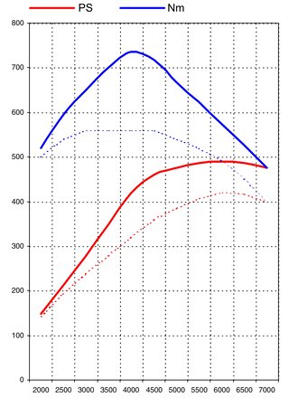 Leistungs-Kit 996 Turbo  Level1 490PS/735Nm - Sprint Filter