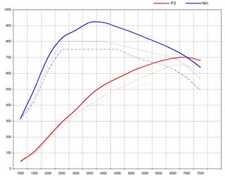 Leistungs-Kit  992 Turbo / Turbo S  Level 1 - 700PS / 920Nm (Genius Flash Tool)