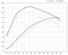 Leistungs-Kit  992 Turbo / Turbo S  Level 1 - 700PS / 920Nm (Genius Flash Tool)