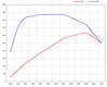 Software Panamera Turbo 4.0  630CH / 870Nm