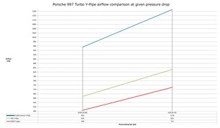 997.1 Turbo / GT2  Hi - Flow Y Pipe mit Serien LLK - Silber