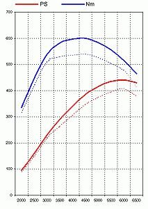 Kit de puissance 993 turbo stage 1 - 440ch / 600Nm pour DME 0 261 203 758