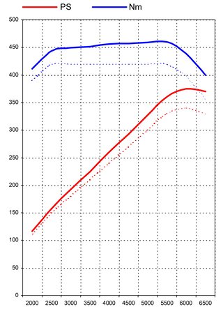FVD Level 2 Tuning Kit 955 Cayenne S - 4.5 L V8 - 375 HP / 332 TQ - Street