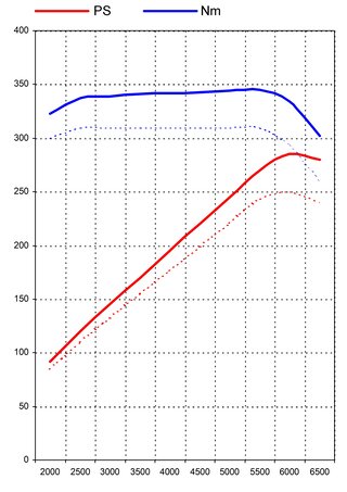 Leistungs-Kit 955 Cayenne V6  Level2 285PS / 345Nm