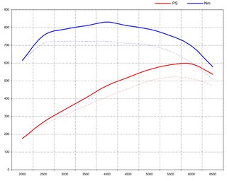 FVD Level 2 Tuning Set 955 Cayenne Turbo S - 4.5 L V8 TT - 595 HP / 553 TQ - Street