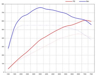 Leistungs-Kit 991.2 GTS  3.0L  Level 3 ( 610 PS / 760 Nm )