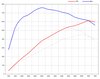 Leistungs-Kit 991.2 GTS  3.0L  Level 3 ( 610 PS / 760 Nm )
