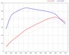 Software Upgrade - 718 Boxster GTS / Cayman GTS - 2.5 L - 425 Hp / 398 Tq - With Genius Flash Tuning