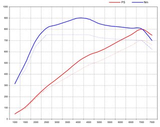 Software Upgrade - 991.2 GT2 RS / GT2 RS Clubsport - 800 Hp / 664 Tq - With Genius Flash Tuning