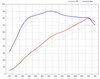 Software Upgrade - 991.2 GT2 RS / GT2 RS Clubsport - 800 Hp / 664 Tq - With Genius Flash Tuning