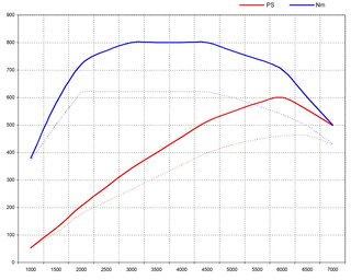 Software Cayenne GTS 4.0  19-23   600PS / 800Nm (Genius Flash Tuning)