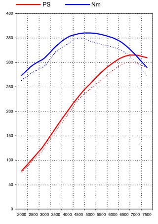 Kit de puissance 996 -99, 3.4L  Level 1  315PS/360Nm