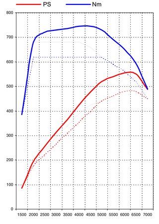997 Turbo Level 2 (Sound) (555HP/550TQ) incl. switch soft and hardware