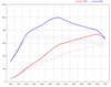 FVD Tuning Kit - 991.2 Turbo / Turbo S - Level 3 - Sport - FVD Tips - 735 Hp / 734 TQ