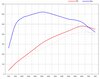 Software Upgrade - 991.2 C2S / C4S - 3.0 L - 480 Hp / 457 Tq - With Genius Flash Tuning