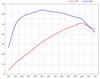 Software Upgrade 991.2 GTS - 3.0L ( 510 PS ) (Genius Flash Tuning)