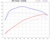 Kit de puissance 991 turbo / turbo S stage 2 ( 660 CV / 870 Nm avec ligne échappt. complète)
