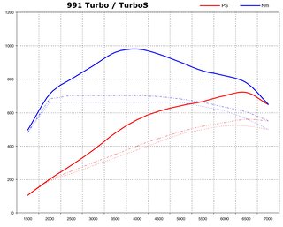 Kit de puissance 991 turbo / turbo S stage 3 ( 720 CV / 980 Nm )