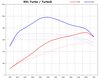 Kit de puissance 991 turbo / turbo S stage 3 ( 720 CV / 980 Nm )
