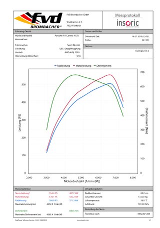 FVD Tuning Kit - 991.2 GTS 2 / GTS 4 - 3.0 L - Level 2 - 555 Hp / 502 Tq - Sport