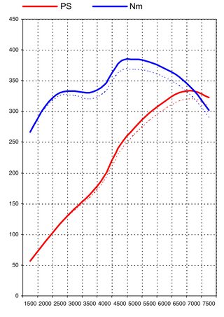 Software Upgrade Cayman"S" / Boxster "S" 987.2   3.4L (DFI) (Genius Flash Tuning)