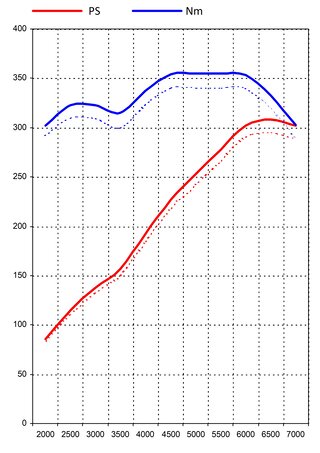 Software Upgrade Cayman"S" 987.1  3.4L (Genius Flash Tuning)