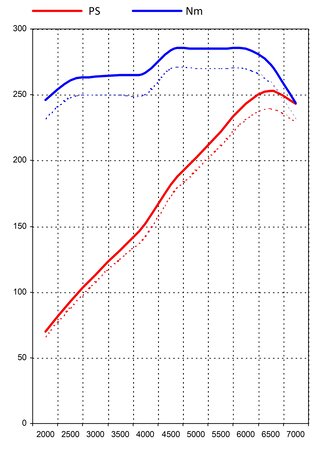 Software Upgrade - 987.1 Cayman - 2.7 L - 258 HP / 210 TQ - With Genius Flash Tuning