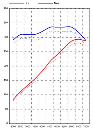 Software Upgrade BoxsterS 987 3.2L (Genius Flash Tuning)