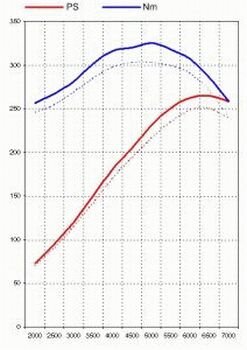 Software Upgrade Boxster 986 S 3.2L (Genius Flash Tuning)