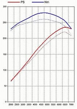 Software Upgrade Boxster 986 2.7L (Genius Flash Tuning