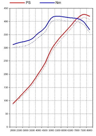 Software Upgrade 997 GT3 / RS 3.6L (Genius Flash Tuning)