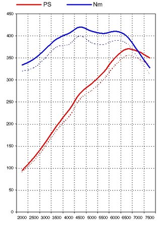 Software Upgrade 997.1 S - 3.8 L - 370 Hp / 310 Tq - With Genius Flash Tuning