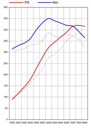 996 GT3 Level 3 (420HP/450Nm) (MY 04-05)