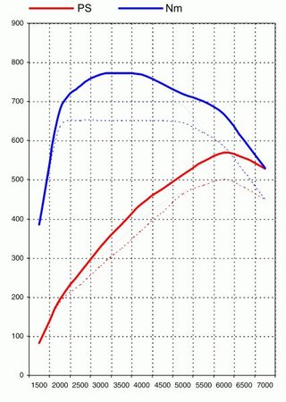 Kit de puissance  997.2 Turbo  Level 1  570CH/770Nm