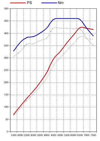 Leistungs-Kit 997S 09- 3.8L  Level3 423PS/460Nm (Sound)