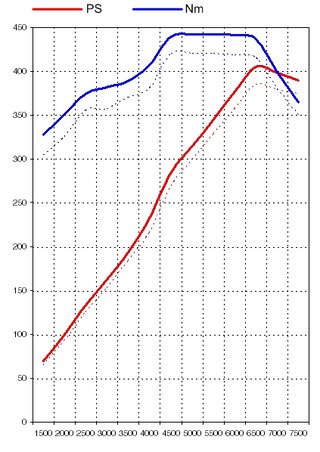 FVD Tuning Kit 997.2 C2S / C4S - 3.8 L - Level 2 - 405 HP / 325 TQ - Sport