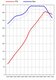 FVD Tuning Kit 997.2 C2S / C4S - 3.8 L - Level 2 - 405 HP / 325 TQ - Sport