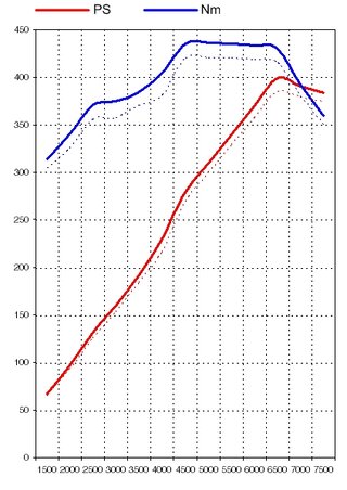 FVD Tuning Kit 997.2 C2S / C4S - 3.8 L - Level 2 - 400 HP / 321 TQ - Street