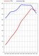 FVD Tuning Kit 997.2 C2S / C4S - 3.8 L - Level 2 - 400 HP / 321 TQ - Street