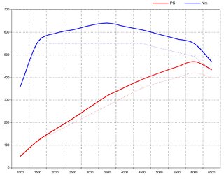 Software Upgrade 958.2 Cayenne S - 3.6 L V6 TT - 470 HP / 472 TQ - With Genius Flash Tuning