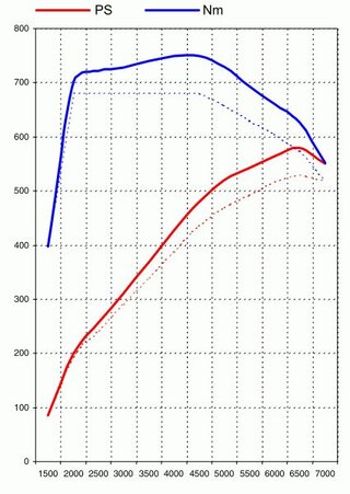 Leistungs-Kit 997 GT2  Level1  580PS/750Nm