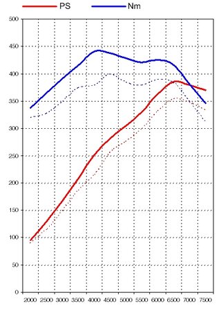 FVD Level 3 Tuning Kit - 997.1 - 3.8 L - 395 HP / 325 TQ - Sport