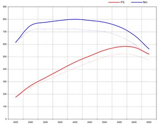 Software Cayenne TurboS min.98 Octan (Genius Flash Tuning )