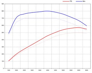 Cayenne Turbo  07-10  Stage 1 / 570CH/ 800Nm  (My Genius)