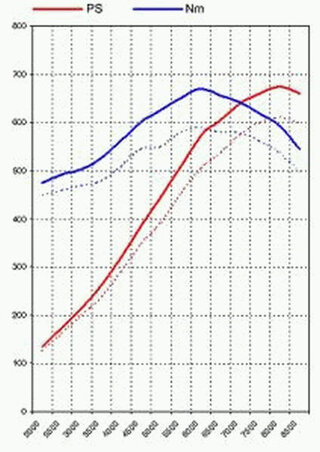 Carrera GT Level2 Power Kit  (675 HP / 495 lbf ft) (Racemuffler)